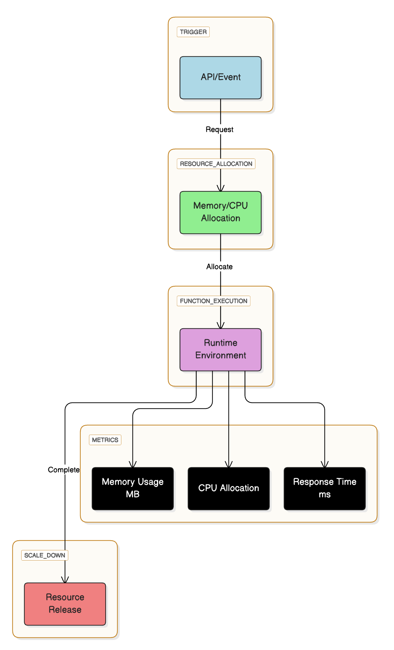 AWS Lambda's Dynamic Resource Allocation Flow