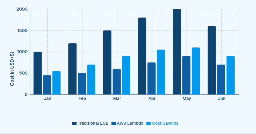 The Cost of Cloud Computing