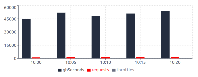  Using Budgets and Alerts to Control Costs