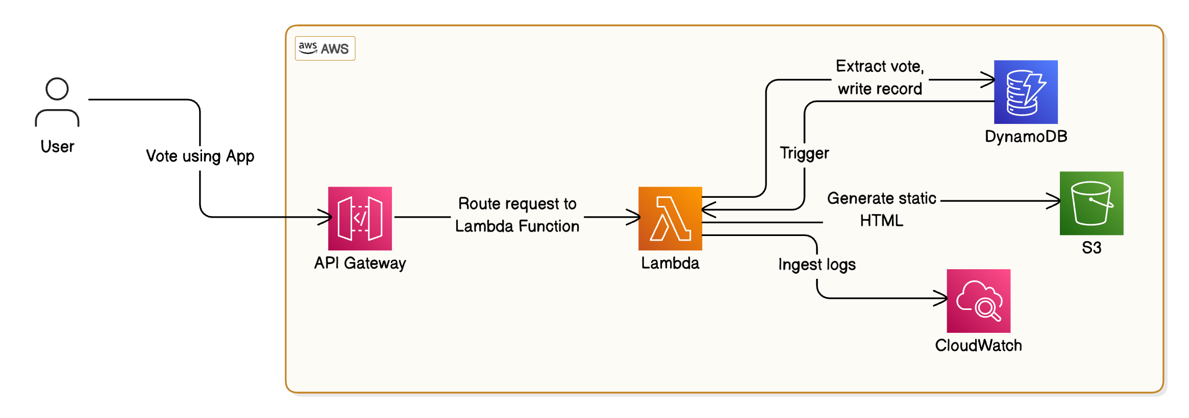 Slash Cloud Costs in Half with AWS Lambda