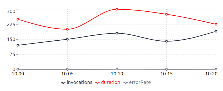 Monitoring Cloud Usage in Real Time with AWS CloudWatch