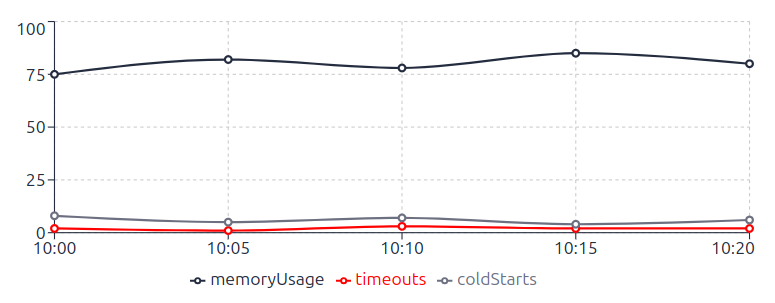 Integrating CloudWatch to Prevent Overspending