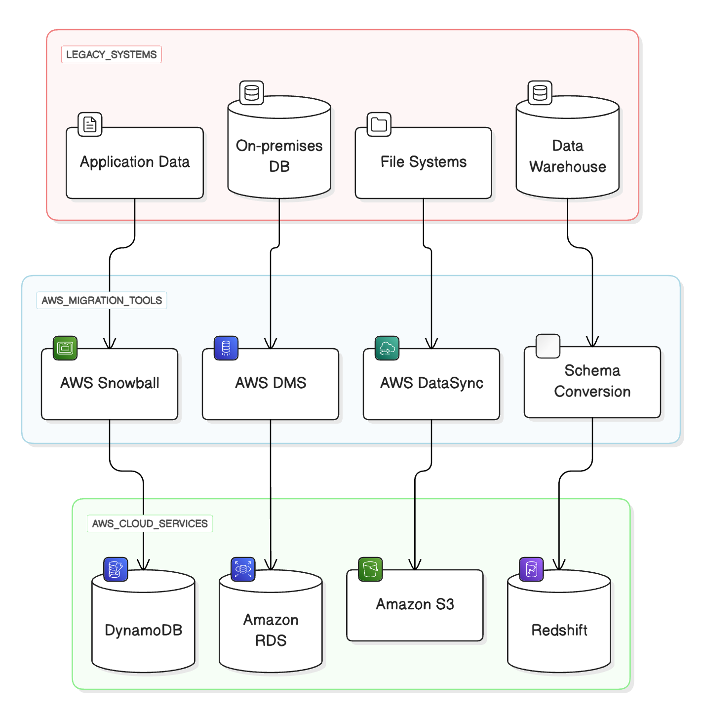 AWS Data Migration Flow