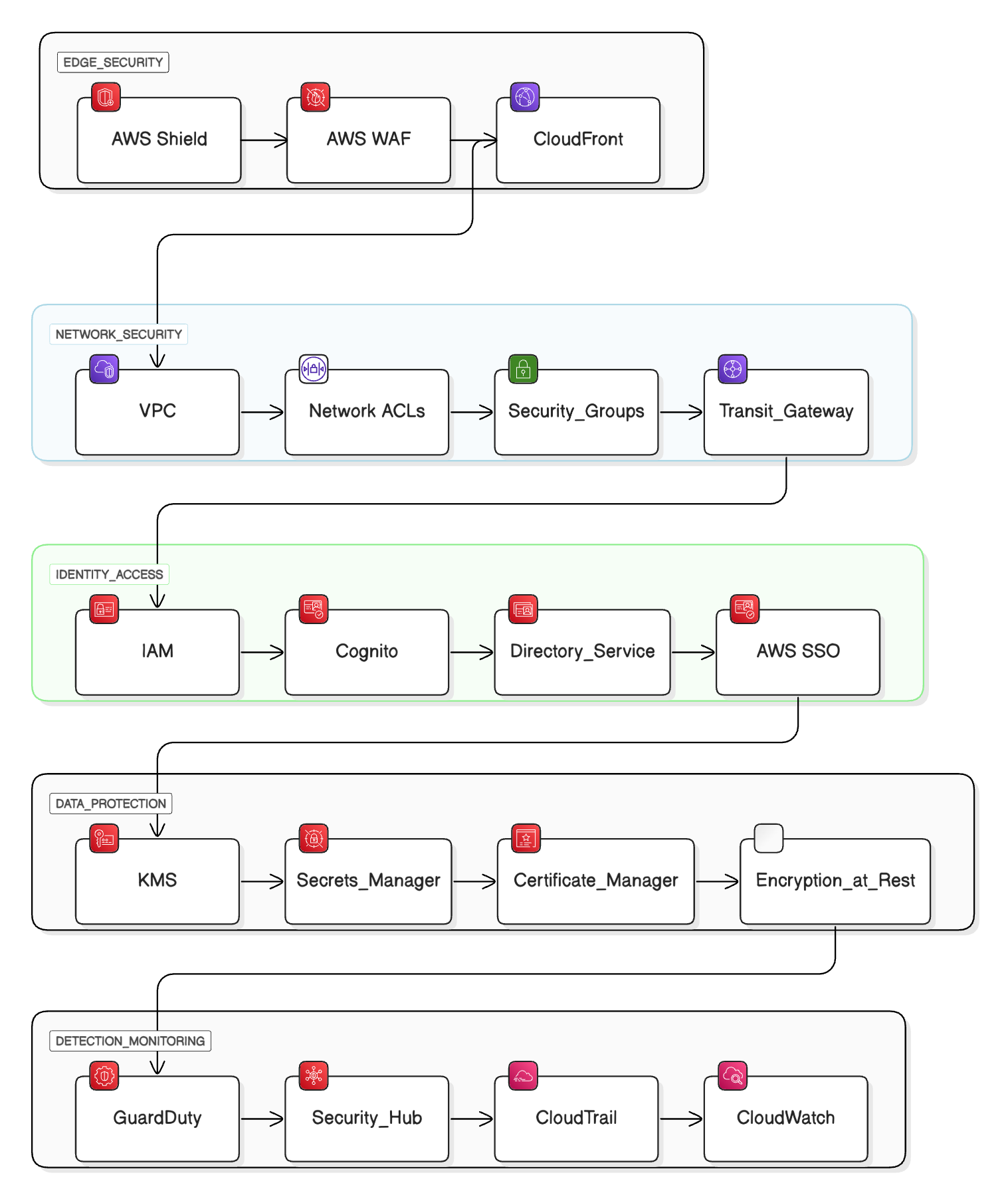 AWS Security layers