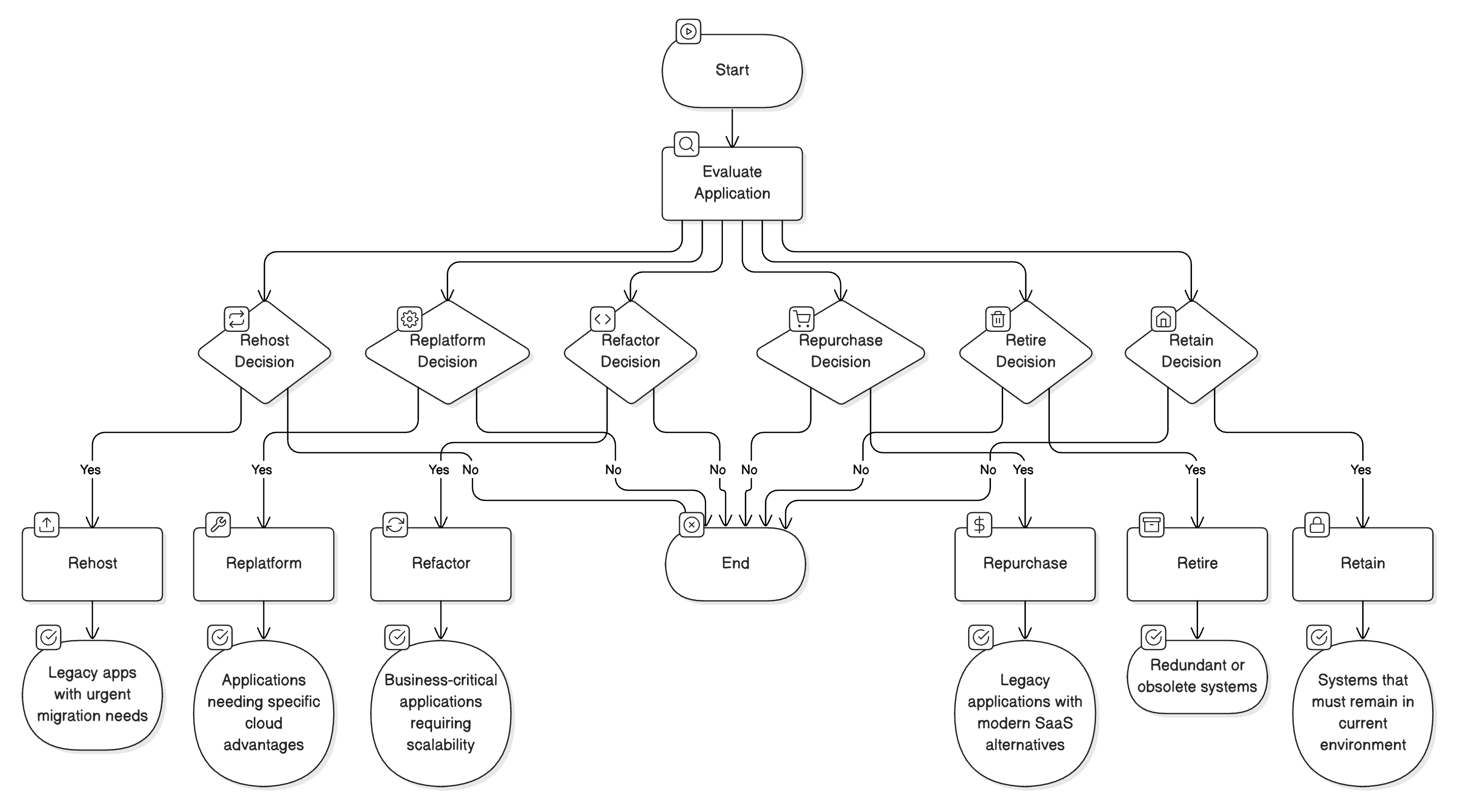 The 6 Rs of Cloud Migration